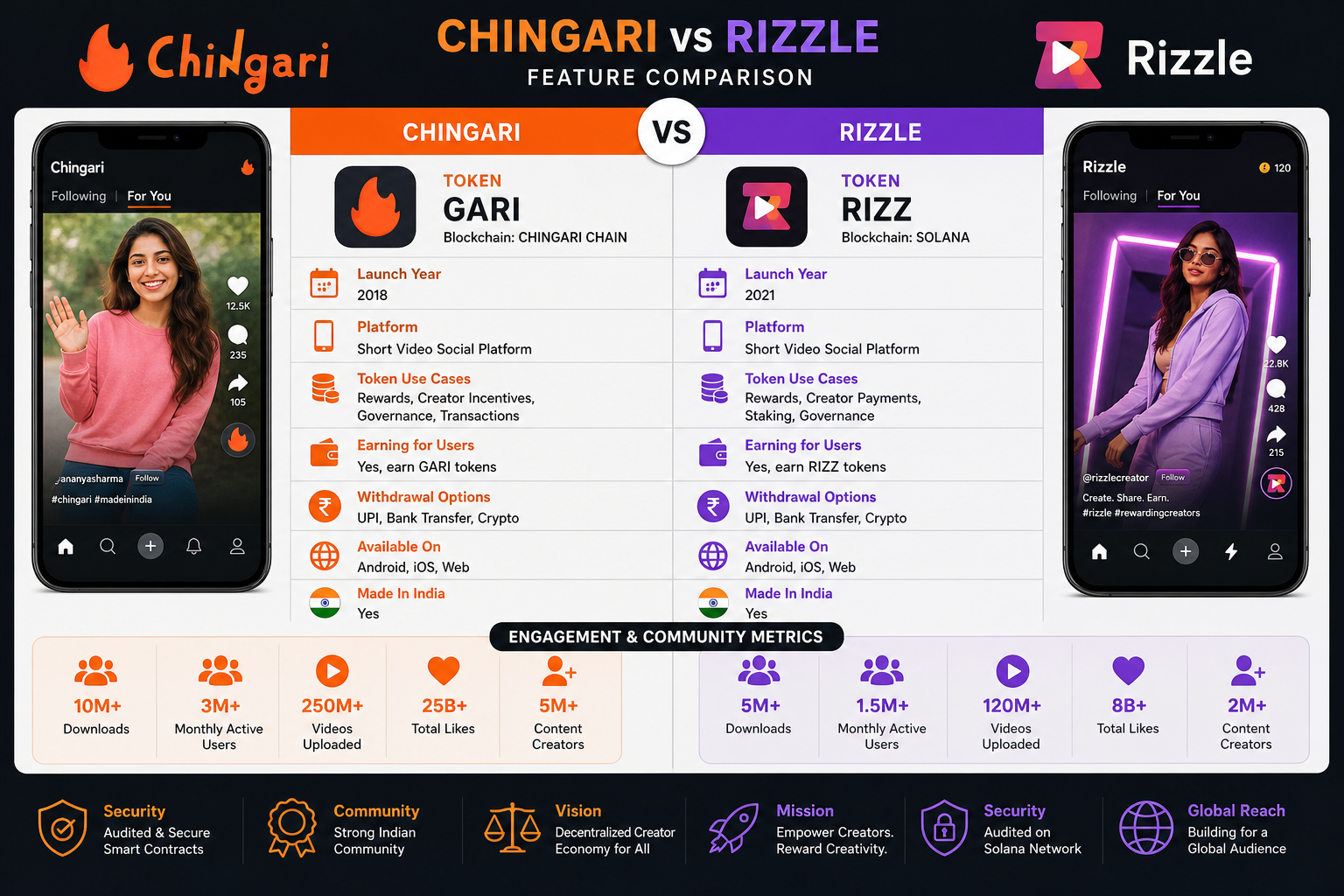 comparison chart showing chingari rizzle indian creators feature differences
